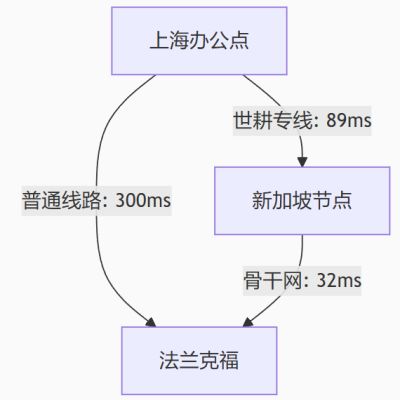 SAP事务代码执行时间从2秒恶化至10+秒--解决方案//世耕通信全球办公专网专线