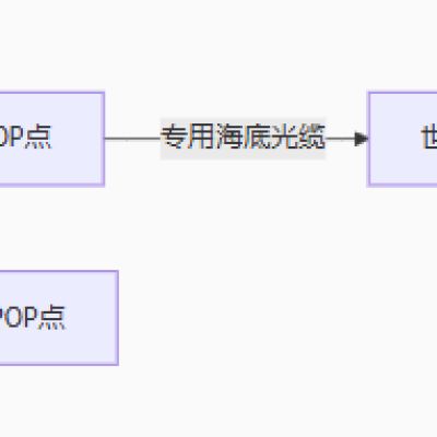 数据传输瓶颈：100MB文件传输耗时从3分钟增至15分钟--解决方案//世耕通信全球办公专网专线