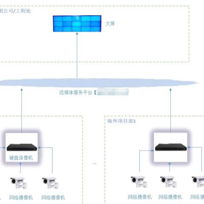 国内和国外网络可以互通组网监控摄像头吗？？？解决方案//世耕通信全球视频监控专网