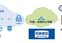 从国外登陆上传文件总是卡顿的常见问题？？？解决方案//世耕通信全球办公专网