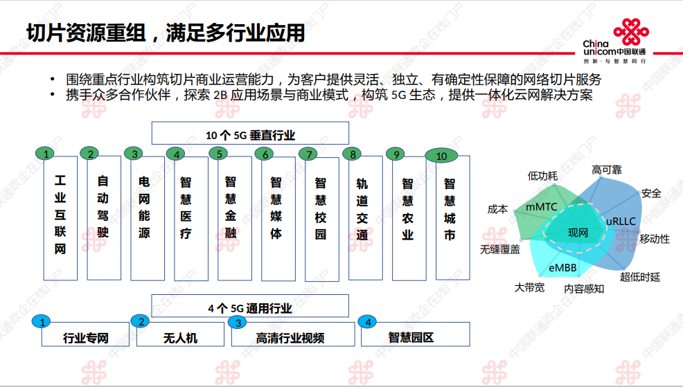 中国联通切片场景化5G专网产品？？？解决方案//世耕通信：联通5G专网服务