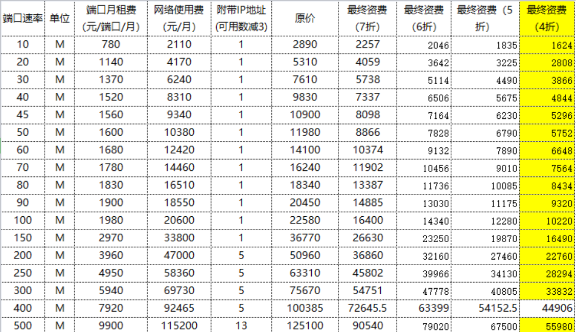 电信IPMAN 企业光纤专线？？？解决方案//世耕通信电信服务商